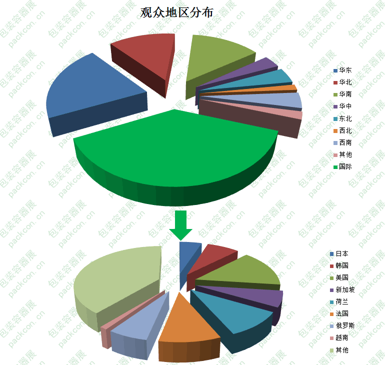 亚洲（中国）包装容器展观众地区统计