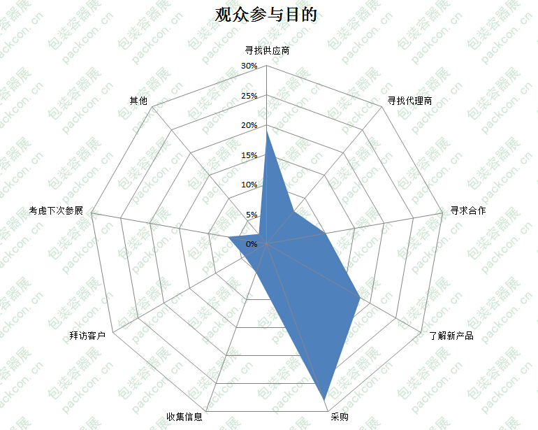 亚洲（中国）包装容器展观众参与目的统计