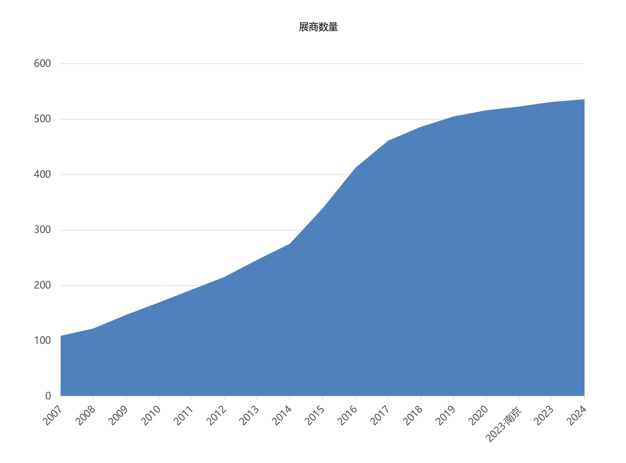 iPackCon上海国际包装容器展 展商数量统计